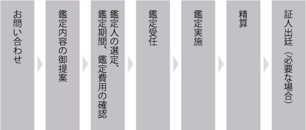 鑑定受任の流れ